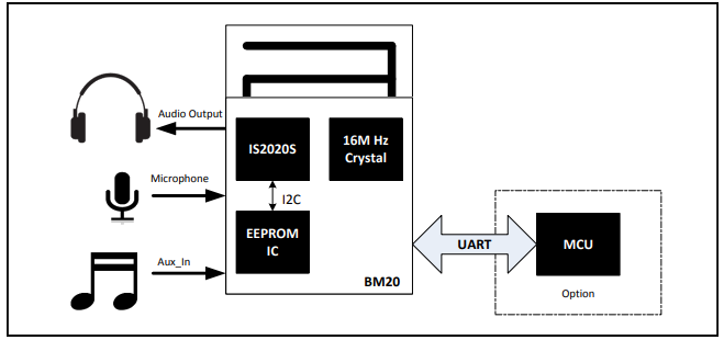Application Circuit Diagram - Microchip Technology BM20 & BM23 Bluetooth® 4.1 Stereo Audio Modules
